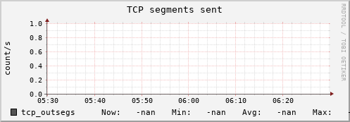 192.168.3.154 tcp_outsegs