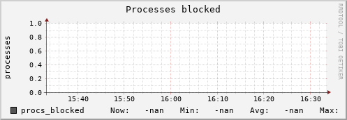 192.168.3.154 procs_blocked