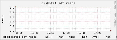 192.168.3.154 diskstat_sdf_reads