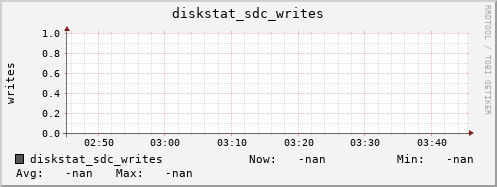 192.168.3.154 diskstat_sdc_writes