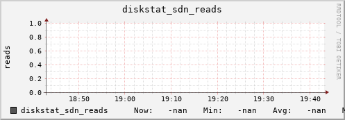 192.168.3.154 diskstat_sdn_reads