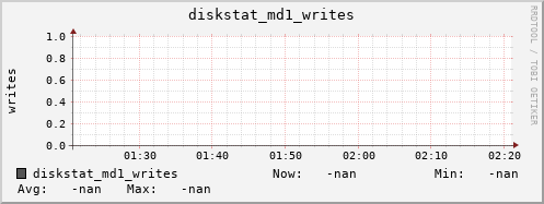 192.168.3.154 diskstat_md1_writes