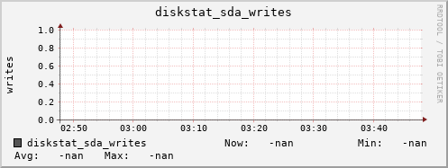 192.168.3.154 diskstat_sda_writes