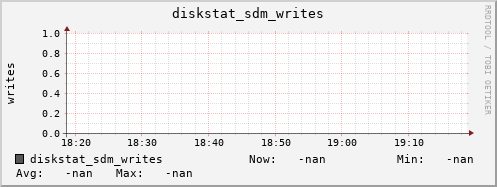 192.168.3.154 diskstat_sdm_writes