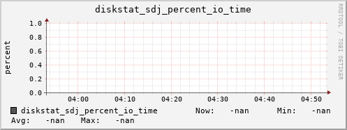 192.168.3.154 diskstat_sdj_percent_io_time