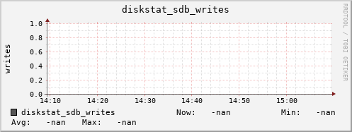 192.168.3.154 diskstat_sdb_writes