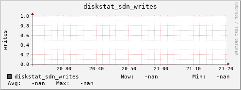 192.168.3.154 diskstat_sdn_writes