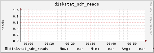 192.168.3.154 diskstat_sdm_reads