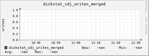 192.168.3.154 diskstat_sdj_writes_merged