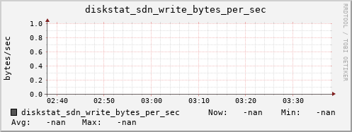 192.168.3.154 diskstat_sdn_write_bytes_per_sec