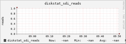 192.168.3.154 diskstat_sdi_reads