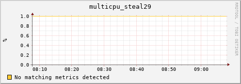 192.168.3.155 multicpu_steal29