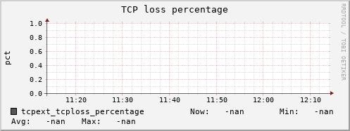 192.168.3.155 tcpext_tcploss_percentage