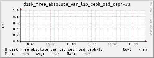 192.168.3.155 disk_free_absolute_var_lib_ceph_osd_ceph-33