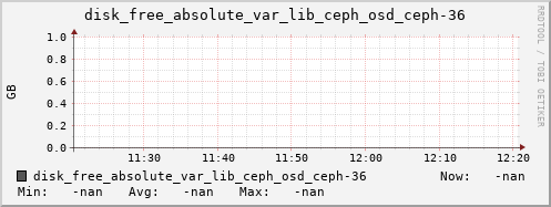 192.168.3.155 disk_free_absolute_var_lib_ceph_osd_ceph-36