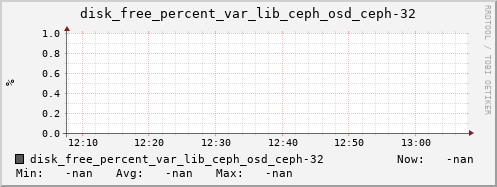 192.168.3.155 disk_free_percent_var_lib_ceph_osd_ceph-32