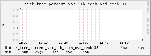 192.168.3.155 disk_free_percent_var_lib_ceph_osd_ceph-33