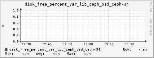 192.168.3.155 disk_free_percent_var_lib_ceph_osd_ceph-34