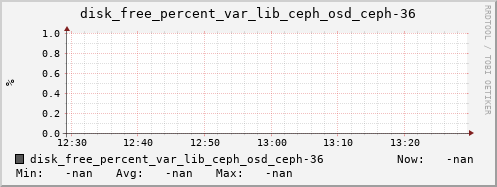 192.168.3.155 disk_free_percent_var_lib_ceph_osd_ceph-36