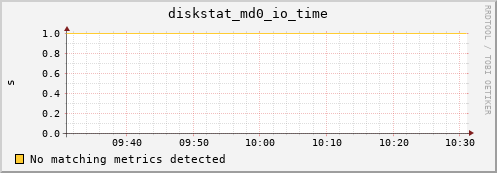 192.168.3.155 diskstat_md0_io_time