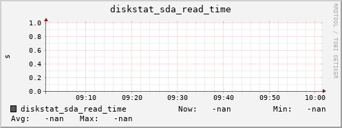 192.168.3.155 diskstat_sda_read_time
