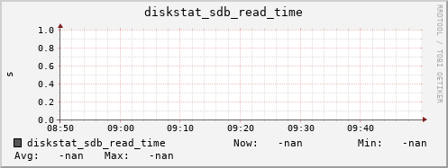 192.168.3.155 diskstat_sdb_read_time