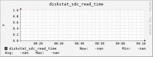 192.168.3.155 diskstat_sdc_read_time