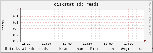192.168.3.155 diskstat_sdc_reads