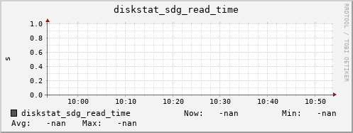 192.168.3.155 diskstat_sdg_read_time