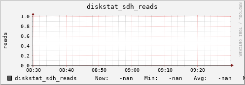 192.168.3.155 diskstat_sdh_reads