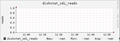 192.168.3.155 diskstat_sdi_reads