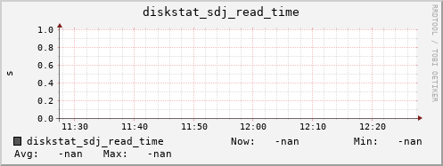 192.168.3.155 diskstat_sdj_read_time