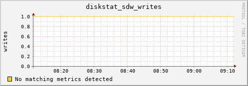 192.168.3.155 diskstat_sdw_writes