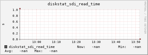 192.168.3.155 diskstat_sdi_read_time