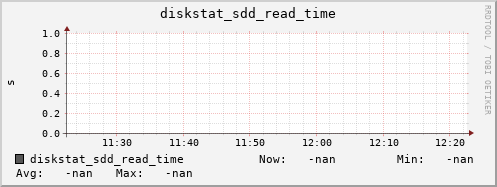 192.168.3.155 diskstat_sdd_read_time