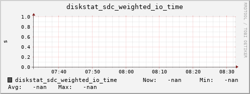 192.168.3.155 diskstat_sdc_weighted_io_time