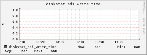 192.168.3.155 diskstat_sdi_write_time
