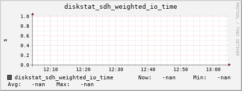 192.168.3.155 diskstat_sdh_weighted_io_time