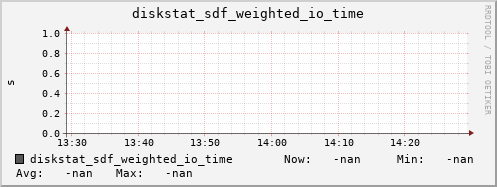 192.168.3.155 diskstat_sdf_weighted_io_time