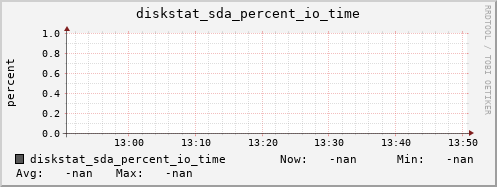 192.168.3.155 diskstat_sda_percent_io_time