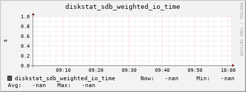 192.168.3.155 diskstat_sdb_weighted_io_time