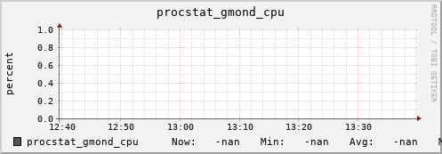192.168.3.155 procstat_gmond_cpu