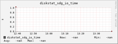192.168.3.155 diskstat_sdg_io_time