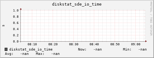 192.168.3.155 diskstat_sde_io_time