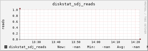 192.168.3.155 diskstat_sdj_reads