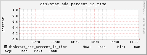 192.168.3.155 diskstat_sde_percent_io_time