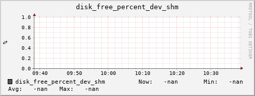 192.168.3.155 disk_free_percent_dev_shm