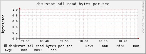 192.168.3.155 diskstat_sdl_read_bytes_per_sec