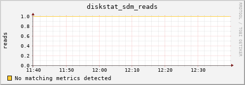 192.168.3.155 diskstat_sdm_reads
