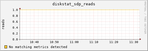 192.168.3.155 diskstat_sdp_reads